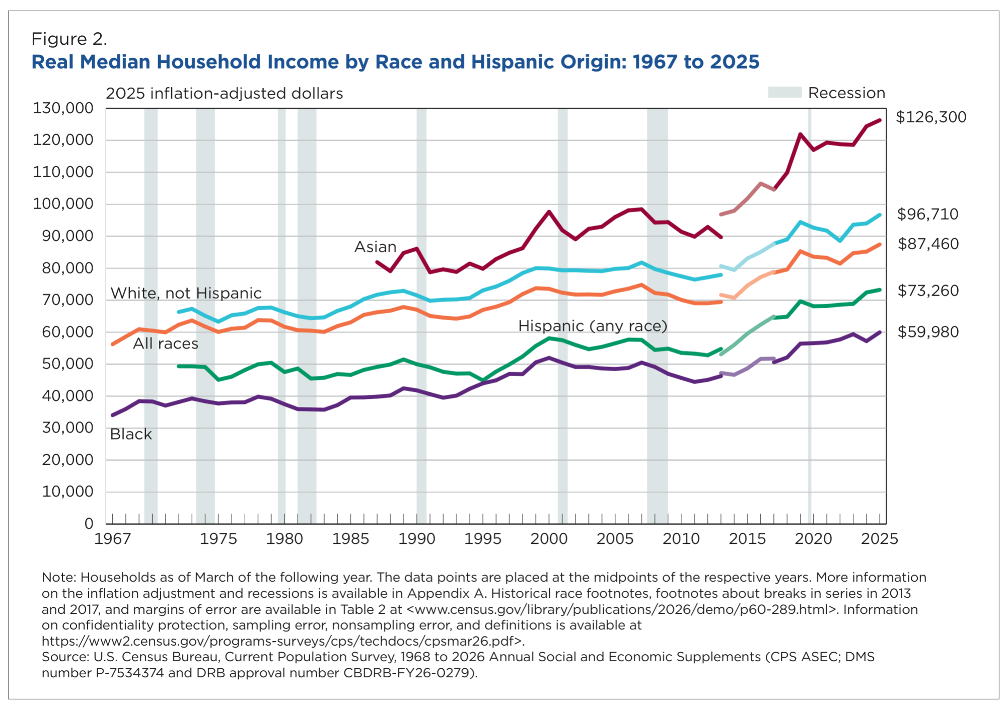 household income trends